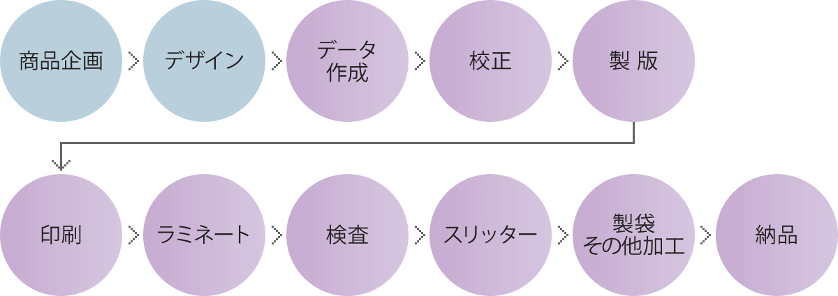 商品企画→デザイン→データ作成→校正→製版→印刷→ラミネート→検査→スリッター→製袋 その他加工→納品