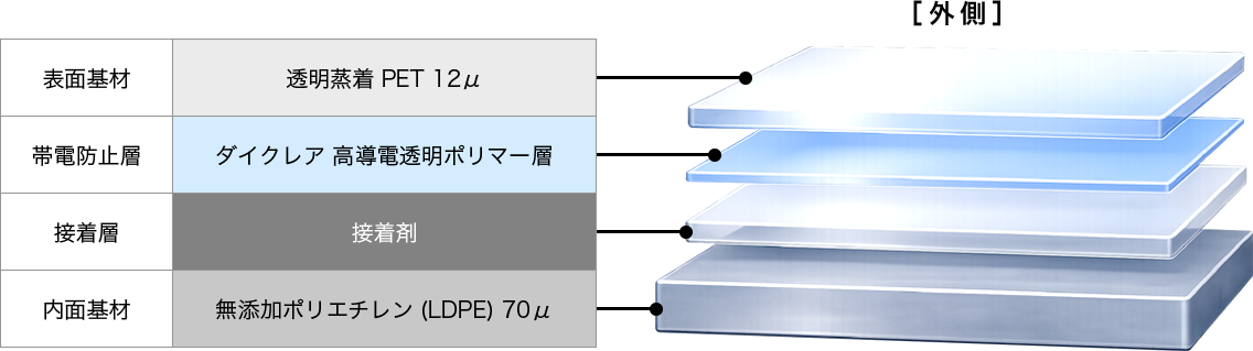 ダイクレアABの構成