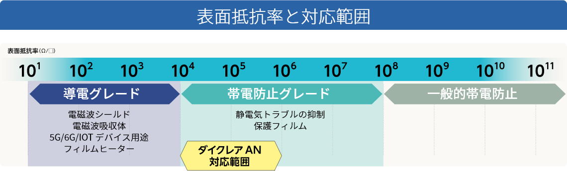 表面抵抗と静電気について