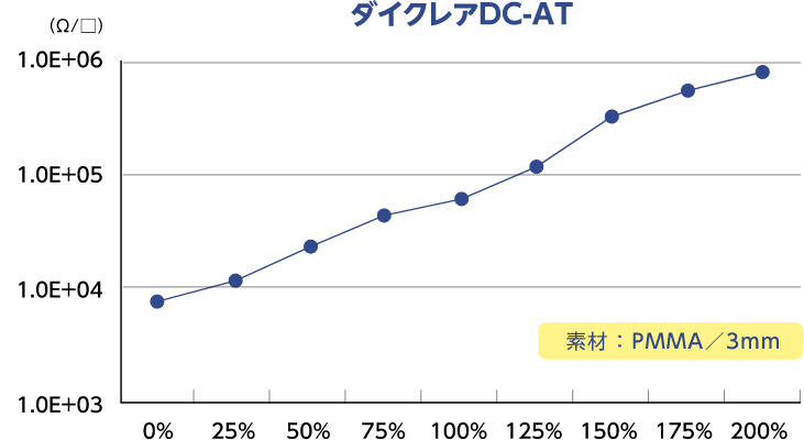 表面抵抗と静電気について