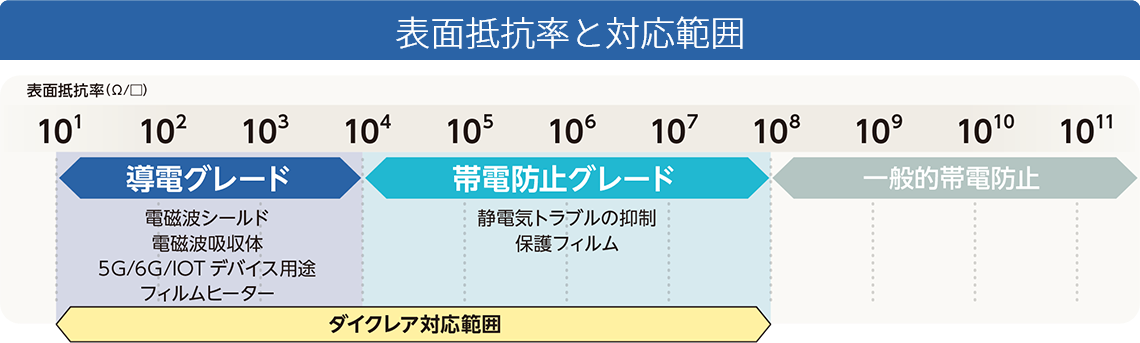 表面抵抗と静電気について