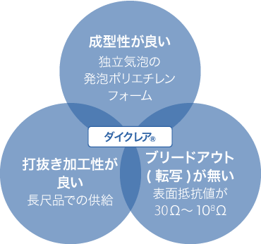 ダイクレア®　成型性が良い　独立気泡の発泡ポリエチレンフォーム　打抜き加工性が良い　長尺品での供給　ブリードアウト(転写)が無い　表面抵抗率が50Ω～108Ω