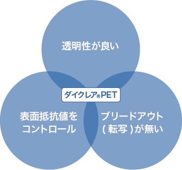 ダイクレア®PET　透明性が良い　表面抵抗率をコントロール　ブリードアウト(転写)が無い