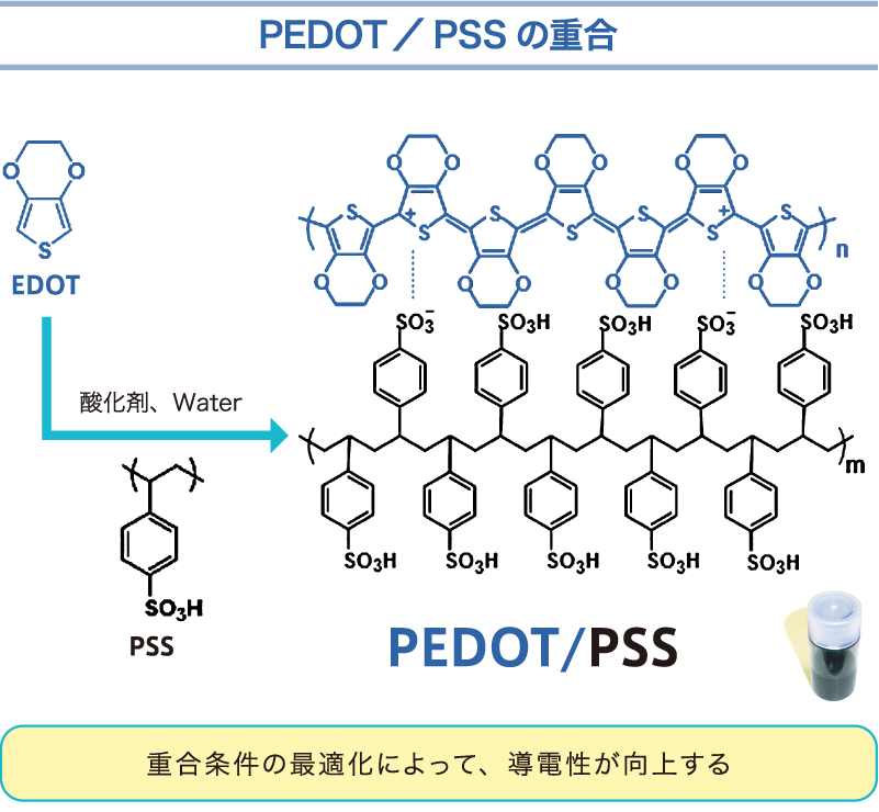 PEDOT/PSSの重合