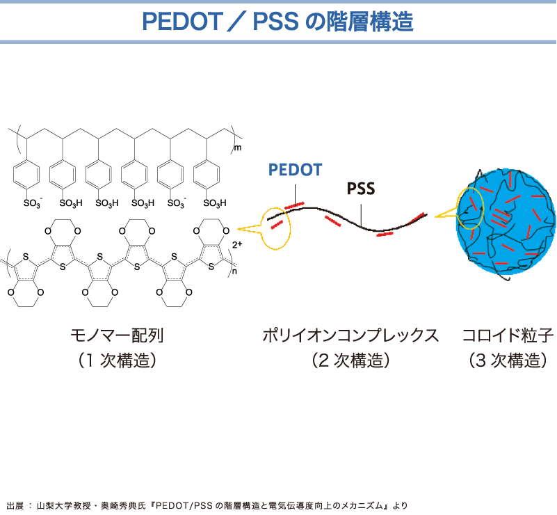 PEDOT/PSSの階層構造