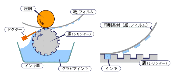 グラビア印刷とは