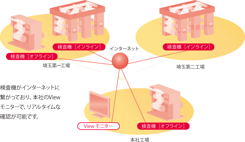 検査機がインターネットに繋がっており、本社のViewモニターで、リアルタイムな確認が可能です。